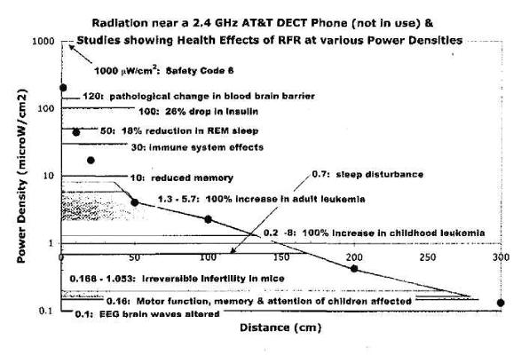 Radiation near 2.4 GHz DECT Phone (not in use)