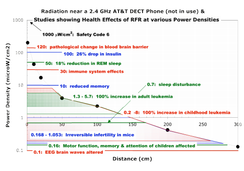 Figure 2. Studies showing health effects of radio frequency radiation (RFR) at various power densities superimposed on radiation from a DECT phone (2).
