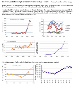 Electromagnetic fields: High-level microwave technology concerns
