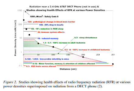 Figure 2. Studies showing health effects of radio frequency radiation (RFR) at various power densities superimposed on radiation from a DECT phone (2).